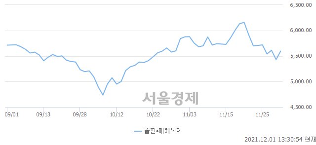 오후 1:30 현재 코스닥은 46:54으로 매수우위, 매도강세 업종은 기타 제조업(2.97%↑)