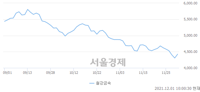 오전 10:00 현재 코스피는 46:54으로 매수우위, 매도강세 업종은 운수창고업(1.80%↑)