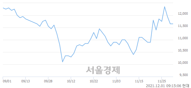 <코>오텍, 3.43% 오르며 체결강도 강세 지속(354%)