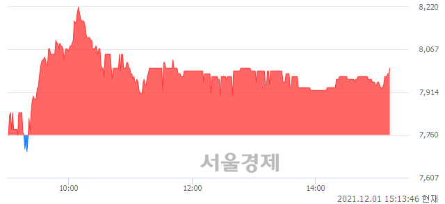 <코>씨티씨바이오, 3.09% 오르며 체결강도 강세 지속(130%)