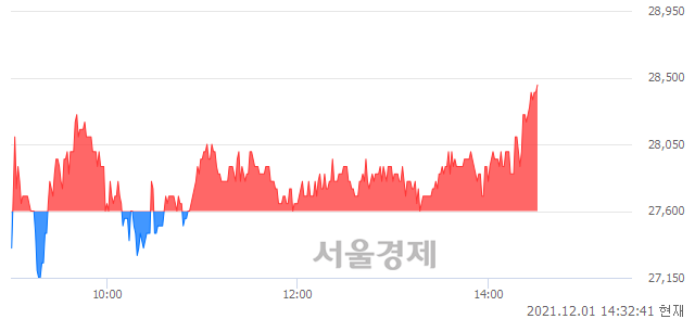 <코>에이스토리, 3.08% 오르며 체결강도 강세로 반전(103%)