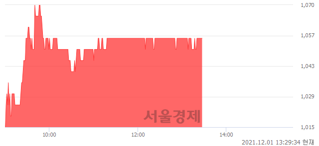 <코>대신정보통신, 3.94% 오르며 체결강도 강세 지속(102%)