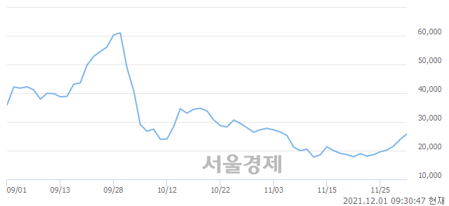 <코>한국비엔씨, 전일 대비 7.52% 상승.. 일일회전율은 8.24% 기록