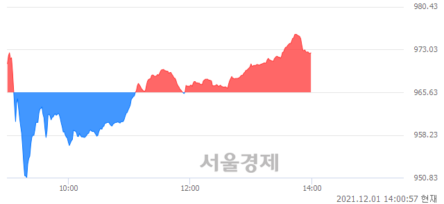 오후 2:00 현재 코스닥은 45:55으로 매수우위, 매도강세 업종은 기타 제조업(2.85%↑)