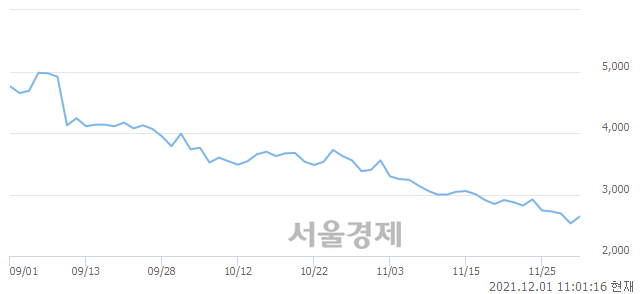 <코>텔콘RF제약, 전일 대비 7.51% 상승.. 일일회전율은 0.65% 기록