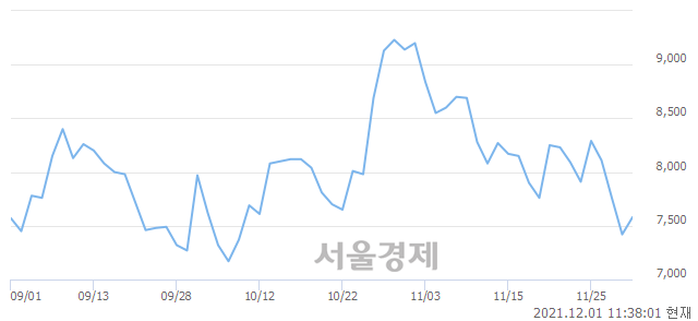 <유>HSD엔진, 3.10% 오르며 체결강도 강세 지속(119%)