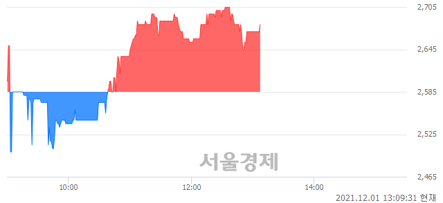 <코>아이씨케이, 3.48% 오르며 체결강도 강세 지속(252%)