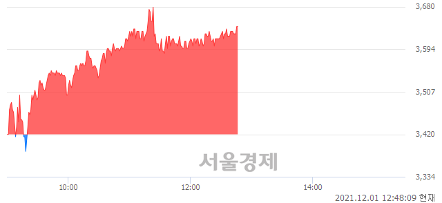 <코>경남스틸, 매수잔량 353% 급증