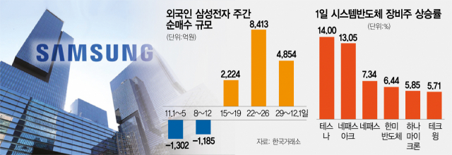 삼성전자 4%↑…외국인 넉달만에 최대 매수 [코스피 2% 뛰며 7일만에 반등]