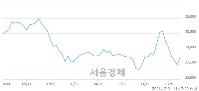 <코>이엔에프테크놀로지, 5.12% 오르며 체결강도 강세 지속(144%)