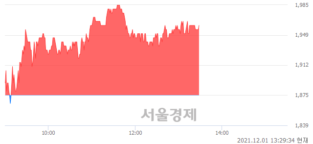 <코>덕신하우징, 4.53% 오르며 체결강도 강세 지속(126%)
