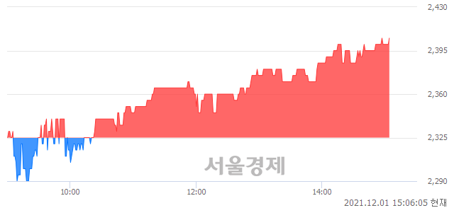 <유>KTcs, 3.44% 오르며 체결강도 강세 지속(136%)