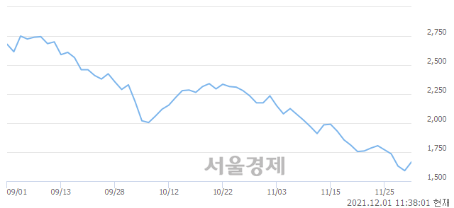 <유>SG글로벌, 3.77% 오르며 체결강도 강세 지속(166%)