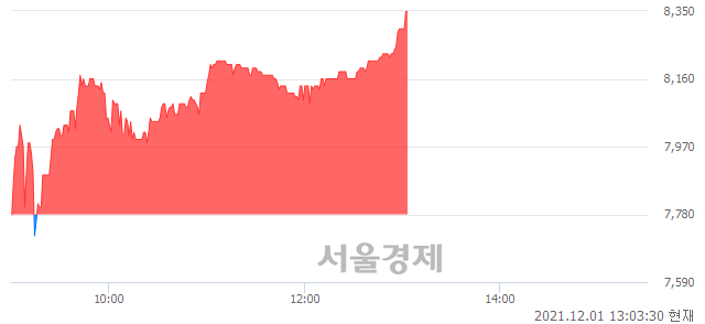 <코>토탈소프트, 전일 대비 7.20% 상승.. 일일회전율은 1.20% 기록