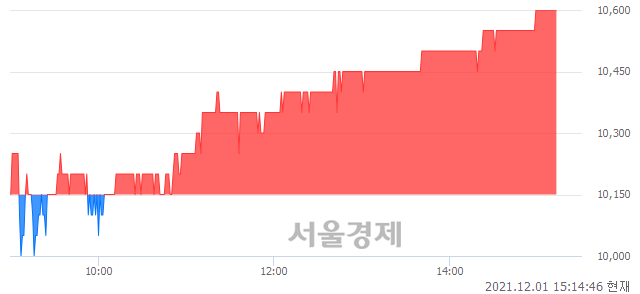 <코>태광, 4.43% 오르며 체결강도 강세 지속(246%)