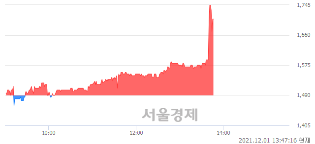 <코>인콘, 매수잔량 303% 급증