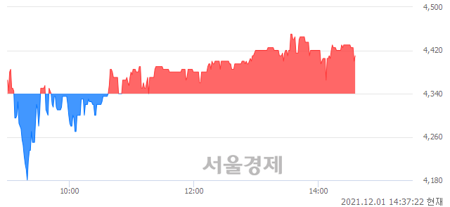 <코>아이크래프트, 매수잔량 303% 급증