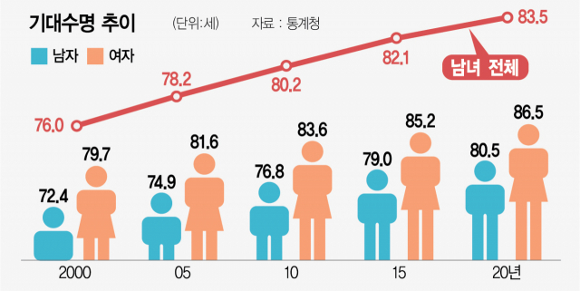 2020년생 기대수명 83.5세…30살 많은 1990년생 삼촌·이모보다 12년 더 살아