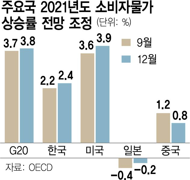 OECD, 韓 물가상승률 2.4%로 상향, 경제성장률은 4.0% 유지