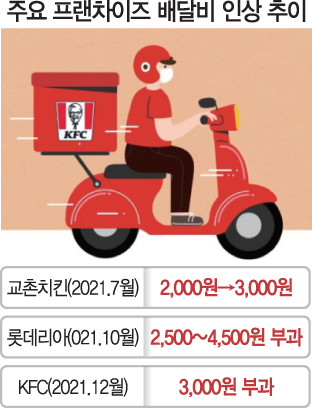 질주하는 배달비…KFC도 3,000원 받는다