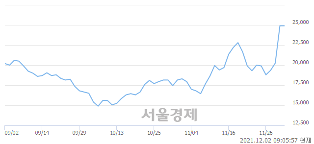 <코>핑거, 매도잔량 346% 급증