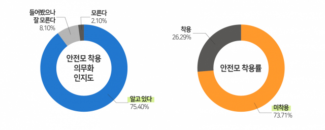 안전모 착용 인지도 및 실태조사 결과