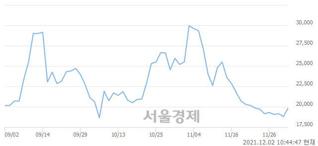 <코>엔케이맥스, 전일 대비 7.18% 상승.. 일일회전율은 1.10% 기록