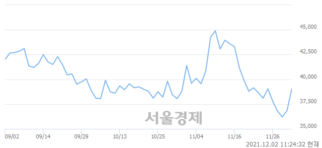 <유>두산밥캣, 전일 대비 7.60% 상승.. 일일회전율은 0.26% 기록