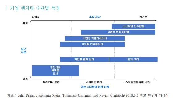 기업 벤처링 수단별 특징