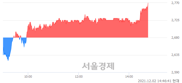 <코>유니슨, 3.36% 오르며 체결강도 강세 지속(125%)