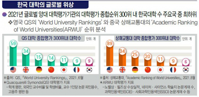 “한국 대학 경쟁력 64개국 중 47위로 하위권…연구역량 강화해야”