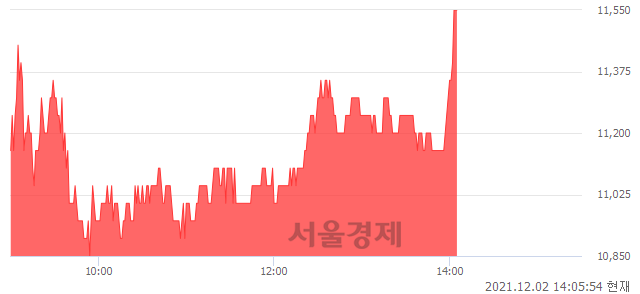 <코>파수, 전일 대비 7.44% 상승.. 일일회전율은 2.37% 기록