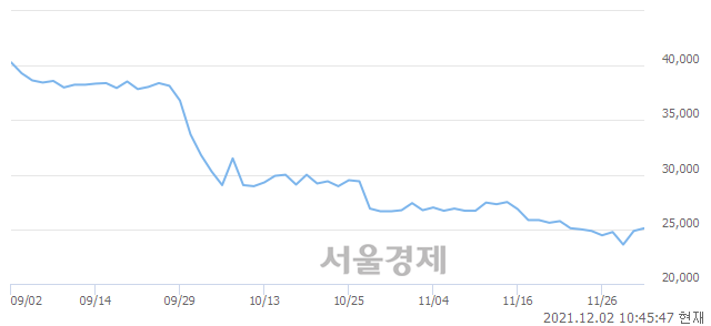 <유>HMM, 3.02% 오르며 체결강도 강세 지속(142%)