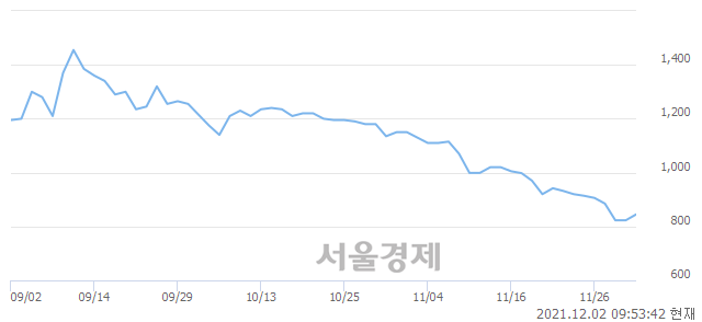 <코>지엘팜텍, 전일 대비 22.72% 상승.. 일일회전율은 0.80% 기록