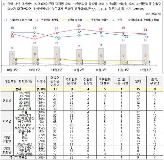 3%p→1%p…'집안싸움'에 尹·李 지지율 격차, 더 줄었다