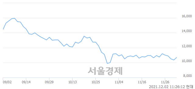 <코>엠투엔, 전일 대비 7.25% 상승.. 일일회전율은 1.47% 기록