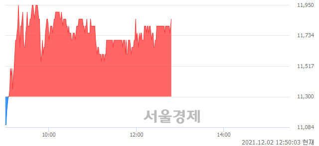 <코>마이크로컨텍솔, 4.87% 오르며 체결강도 강세 지속(120%)