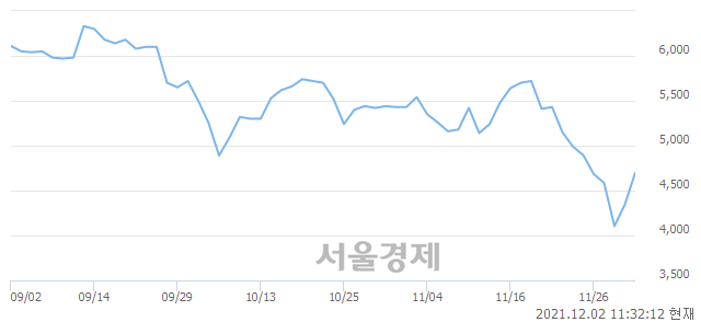 <코>한국정보공학, 전일 대비 10.47% 상승.. 일일회전율은 1.37% 기록
