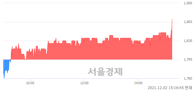 <코>국영지앤엠, 3.90% 오르며 체결강도 강세 지속(236%)