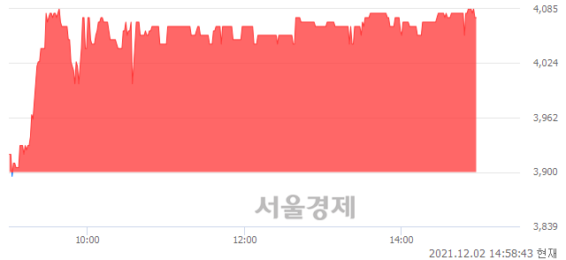 <코>서플러스글로벌, 4.49% 오르며 체결강도 강세 지속(211%)