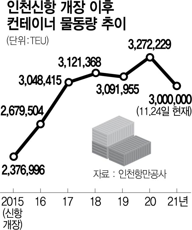 인천항 ‘컨’ 물동량 고공행진…5년 연속 300만 TEU 돌파