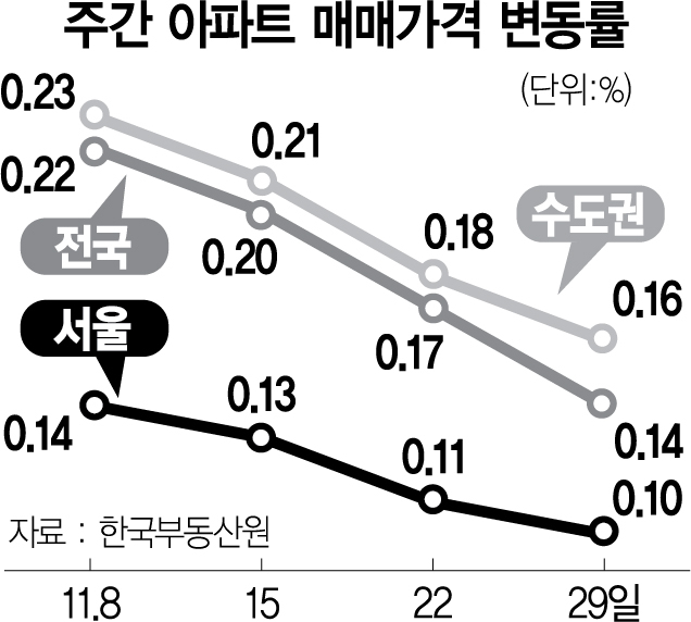 서울 집값 상승세 6주째 주춤…강북구, 1년 반만에 보합 전환