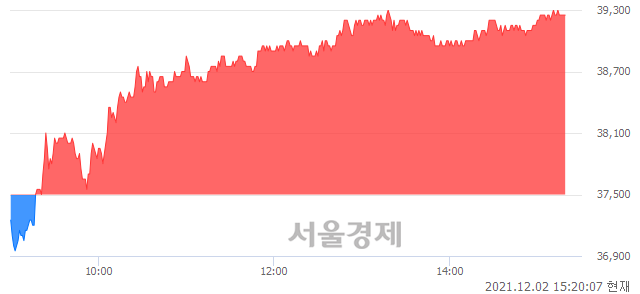 <유>한국콜마, 4.53% 오르며 체결강도 강세 지속(144%)