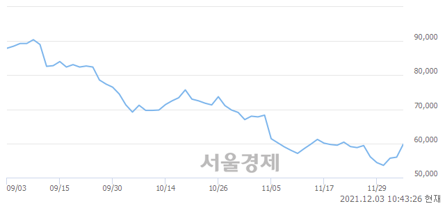 <유>덴티움, 전일 대비 9.11% 상승.. 일일회전율은 0.91% 기록