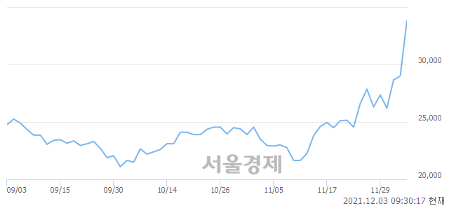 <코>RF머트리얼즈, 전일 대비 16.21% 상승.. 일일회전율은 12.21% 기록