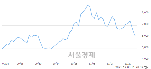 <코>액션스퀘어, 상한가 진입.. +29.87% ↑