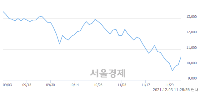 <코>와이엔텍, 전일 대비 7.50% 상승.. 일일회전율은 0.61% 기록