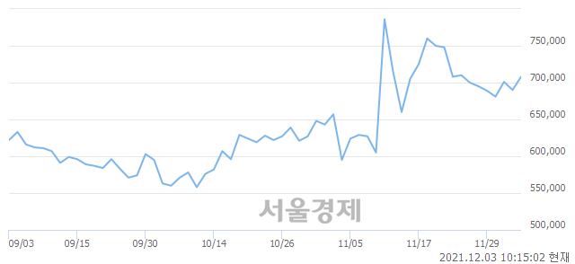 <유>엔씨소프트, 3.33% 오르며 체결강도 강세 지속(175%)