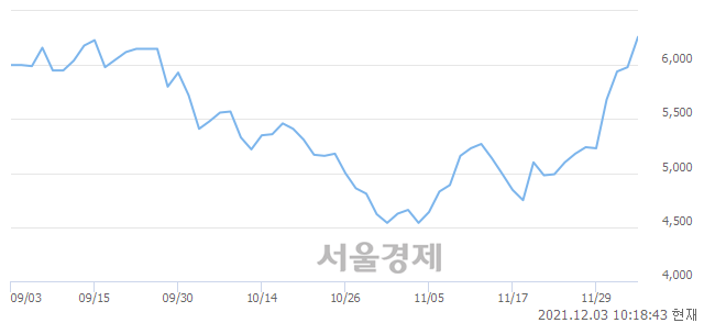 <코>전진바이오팜, 전일 대비 7.36% 상승.. 일일회전율은 1.94% 기록