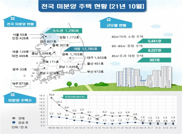 10월 전국 미분양 현황(국토부 제공)